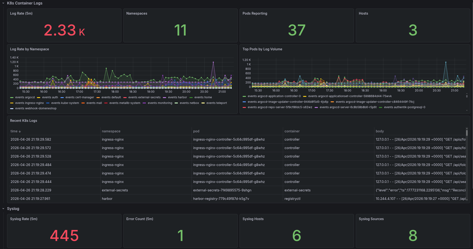K8s Container Logs
