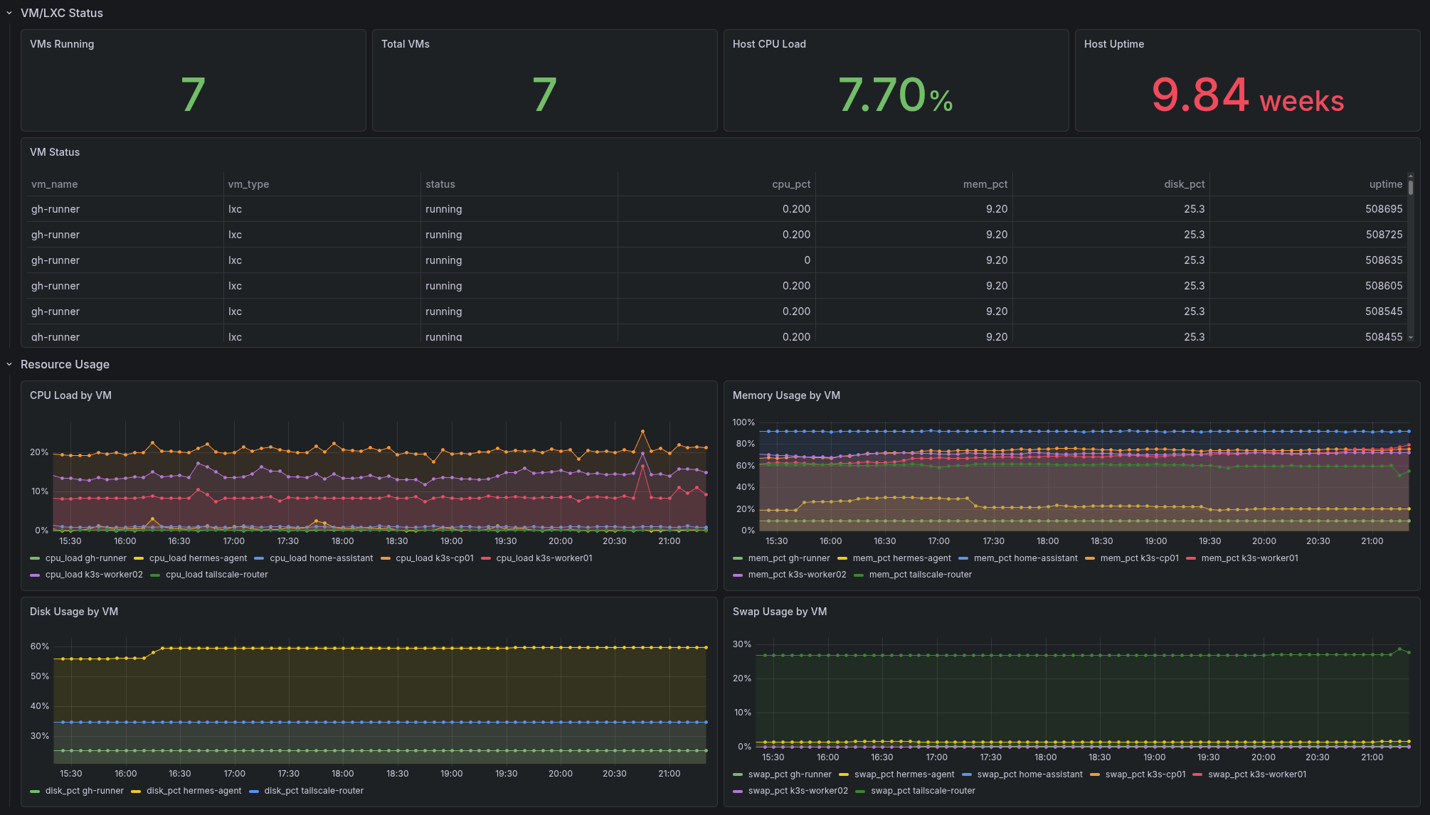 VM/LXC Status